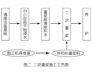 兴宁灌浆料施工工艺—文字完整版